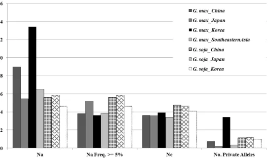 Fig. 2. Phylogenetic dendrogram (a) and model-based population structure based on SSR profiles of 644 soybean accessions.