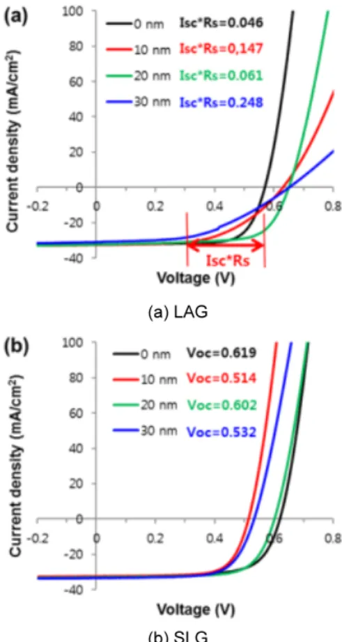 Fig. 1. Current density–Voltage curves for solar cell depending  on the substate and KF thickness
