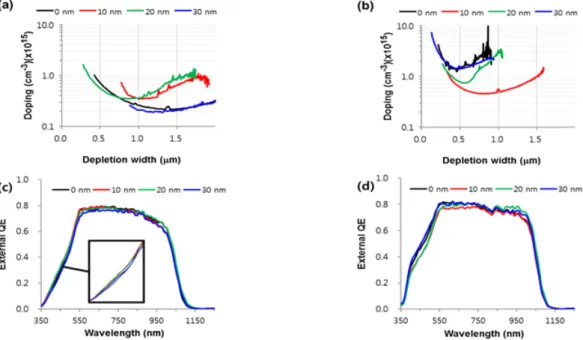 Fig. 3. X-ray Diffraction patterns of CIGS layers having various KF-PDT conditions and formed on different substrates ;  (a) LAG and  (b) SLG 