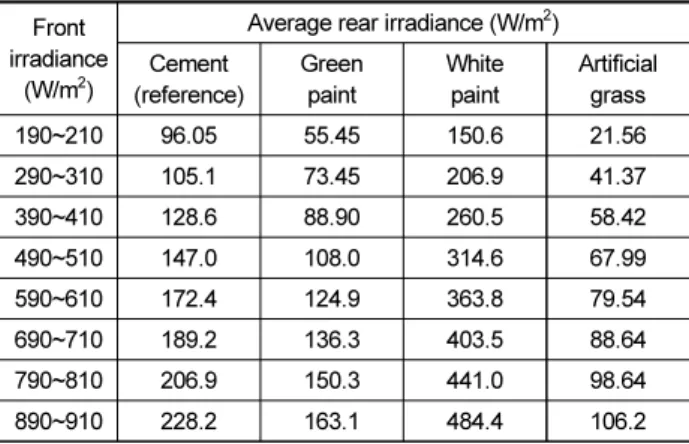Table 2. Comparison of front and rear irradiation with different  albedo conditions