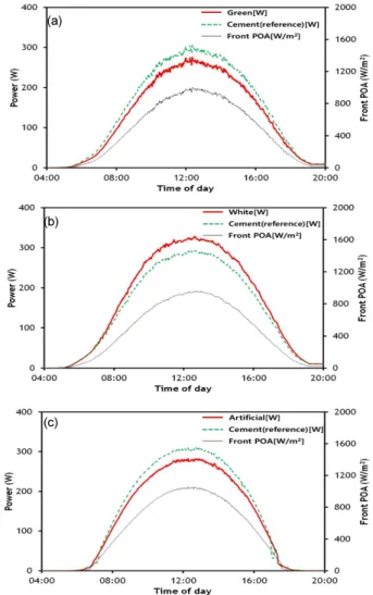Table 3. Comparison of relative power production of bifacial  modules with different albedo (floor) conditions