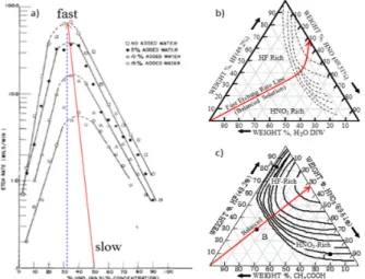 Fig. 5. Physical characteristics of multi-crystalline wafers by etch depth when etched by HF : HNO 3  : CH 3 COOH = A(82:3: 