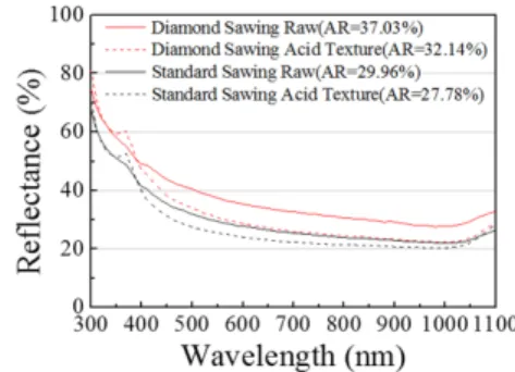 Fig. 8. The reflectance variation with respect to diamond and saw wire cut wafers.