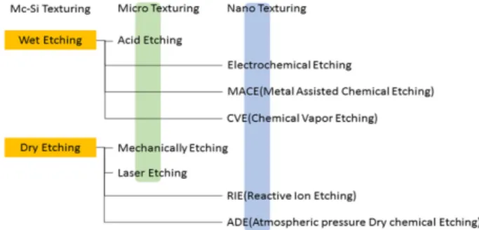 Fig. 9. Technology classification with respect to micro and nano  textured surface.