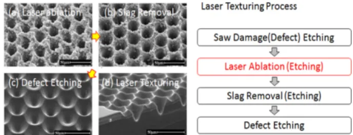 Fig. 14. Reflectance variation with respect to micro and nano  texturing carried with different process.