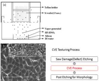 Fig. 20. Chemical Vapor Etching device used for the nano texturing process.