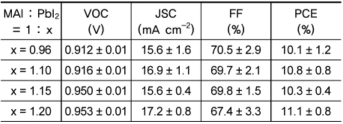 Table 1. The average values of photovoltaic parameters as a  function of molar ratio of MAI : PbI 2