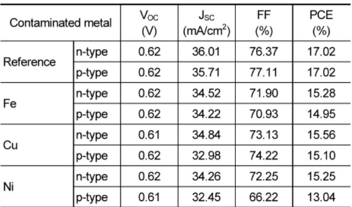 Fig. 3 . Power conversion efficiency of metal contaminated solar cells as a function of contaminant concentration