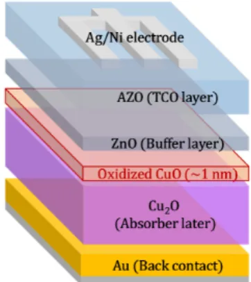 Fig. 1. Schematic representation of Cu 2 O thin film solar cell  structure 