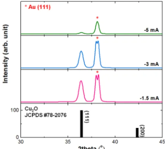 Fig. 2. XRD patterns of Cu 2 O thin films deposited at different  applied current
