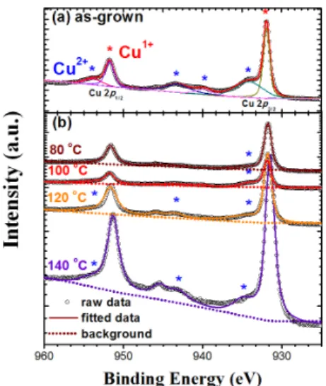 Fig. 6. XPS analysis results of (a) as-grown Cu 2 O and (b)  Cu 2 O absorber layer surface with ZnO deposition  temperature
