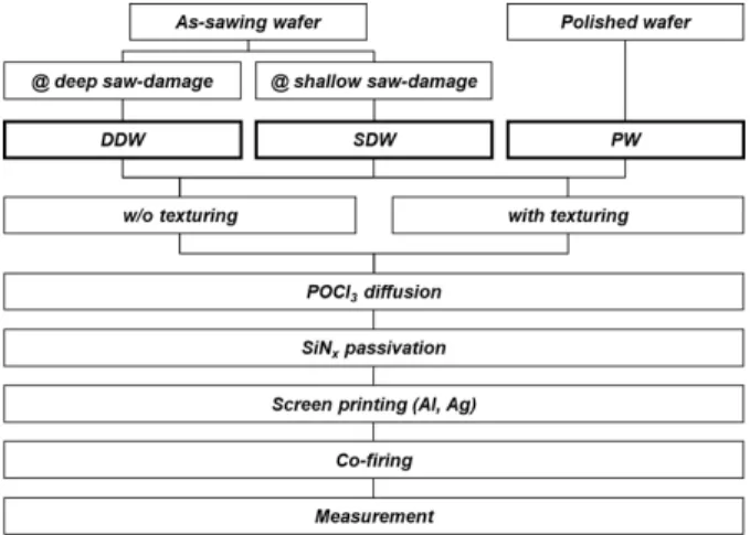 Fig. 1. Fabrication flow for silicon solar cell with different initial  depth of wire-sawing silicon wafer