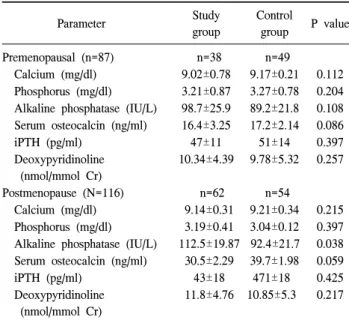 Table  1.  Clinical  characteristics  and  biochemical  parameters  in  study  patients  and  controls  at  the  time  of  bone  study