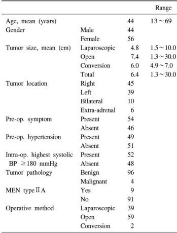 Table  1.  General  characteristics  of  all  patients  (n=100) Range