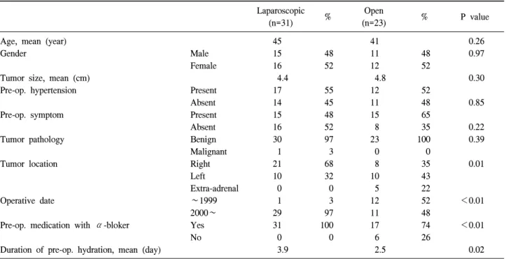 Table  3.  Comparisons  between  2  groups;  intro-operative Laparoscopic (n=31) % Open (n=23) % P  value Nitroprusside-use       23 74       13 57     0.17 Dopamine-use       10 32       12 52     0.14