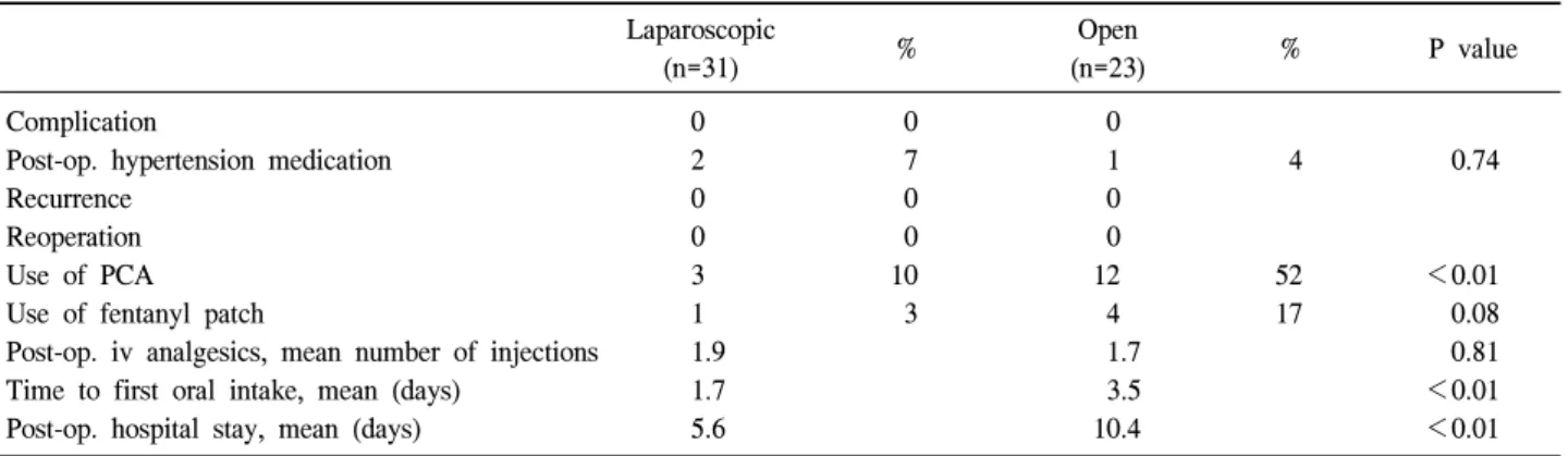 Table  4.  Comparisons  between  2  groups;  post-operative Laparoscopic