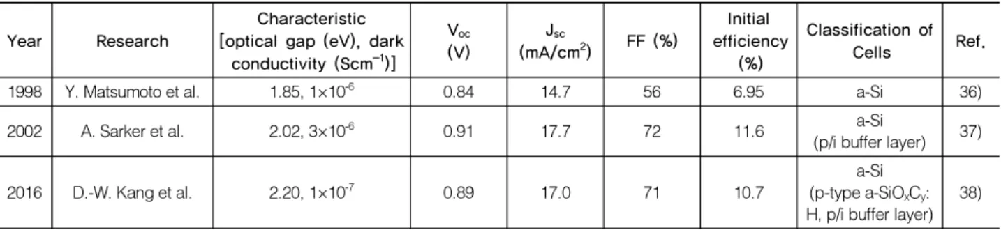 Table 1 shows the initial photovoltaic parameters of the  best-achieved device performances and characteristics of p-type  hydrogenated amorphous silicon oxide (p-type a-SiO x :H) films