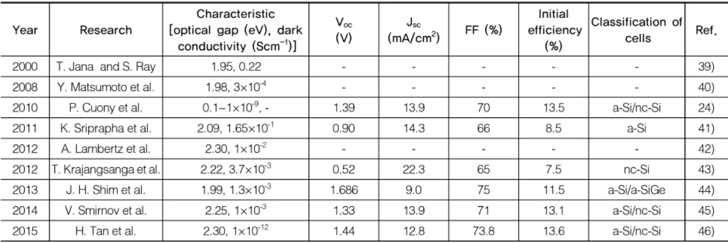 Table 2 shows the initial photovoltaic parameters of  best-achieved device performances and characteristics of the  film using p-type nanocrystalline silicon oxide (p-type nc-SiO x :H)  films