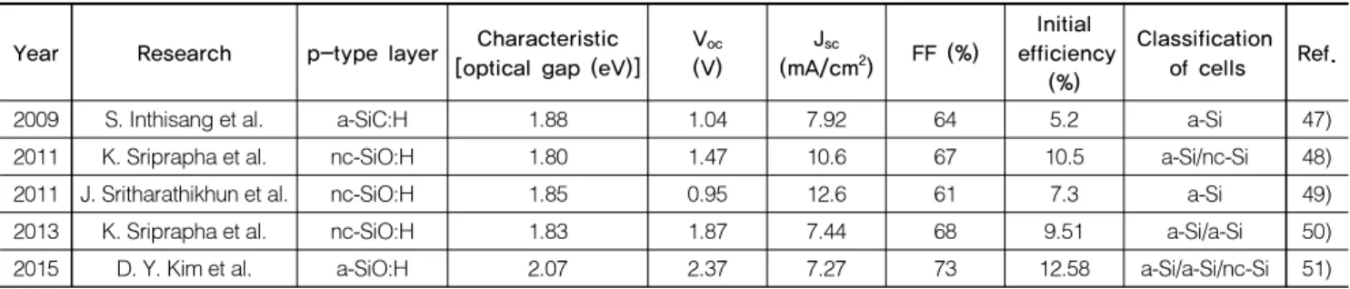 Table 3 shows initial photovoltaic parameters of best achieved  device performances and characteristic film using i-type  a-SiOx:H films in different device structures