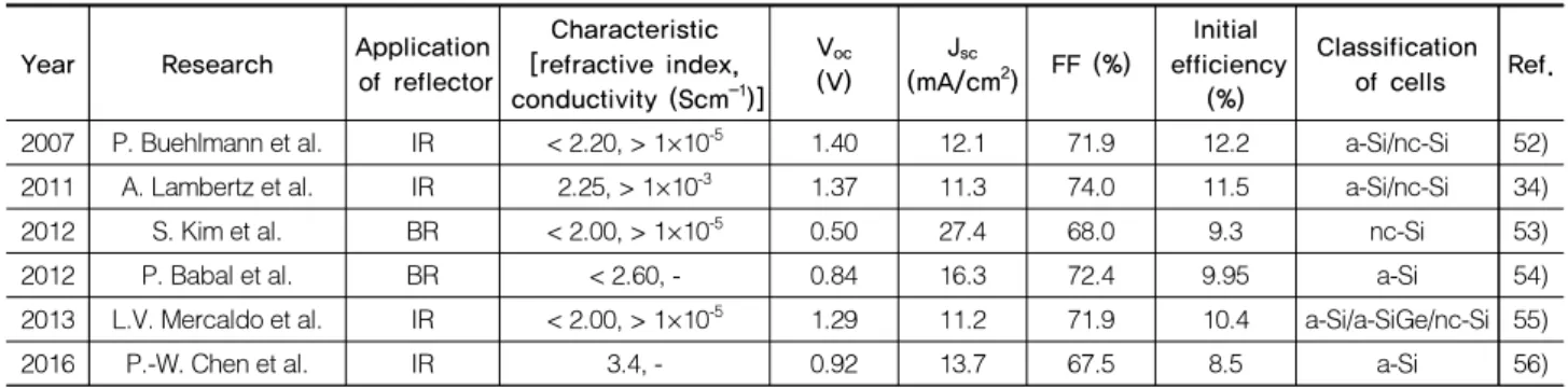 Table 4. Initial photovoltaic parameters of best achieved device performances and characteristic film using n-type nc-SiOx:H films in  different device structures
