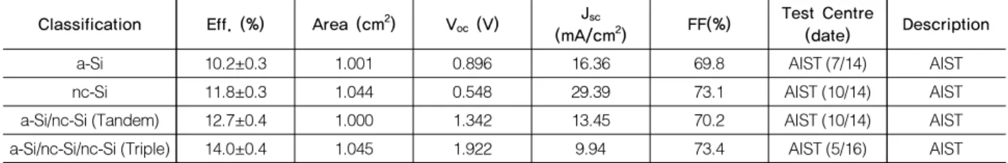 Table 5 shows the present status of the conversion efficiency  of thin film silicon solar cells