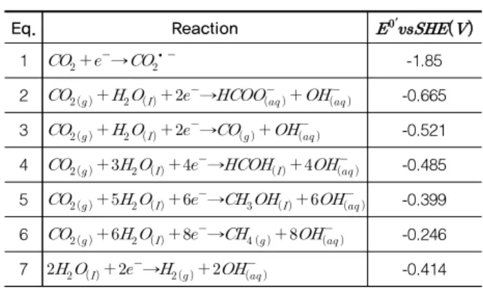 Table 1. Various reactions related to carbon dioxide reduction  in an aqueous solution of pH 7 and the standard redox  potential of each reaction (reference = standard hydrogen  electrode) 4,5) Eq