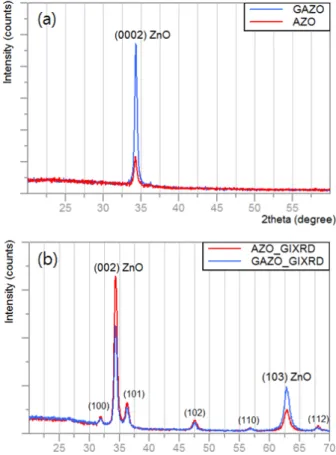 Fig. 1. XRD patterns of TCO layers grown test glass (a) θ-2θ  mode (XRD) (b) 2 θ mode (GIXRD)