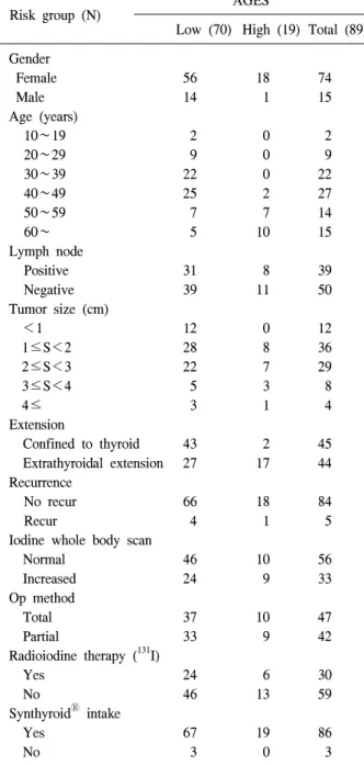 Table  3.  Patient  characteristics  according  to  risk  groups