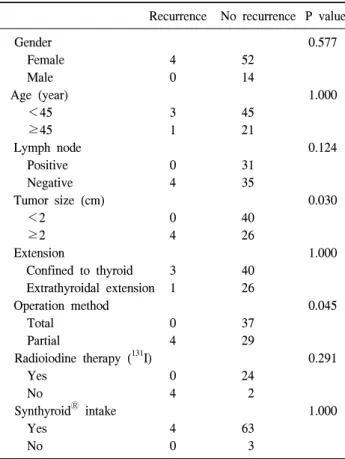 Table  4.  Factors  associated  with  local  recurrence  in  low  AGES  risk  groups