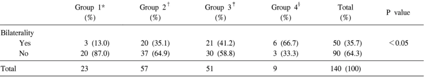 Table  2.  Relationship  between  bilaterality  and  tumor  size 　 Group  1* (%) Group  2 †(%) Group  3 ‡(%) Group  4 §(%) Total(%) P  value Bilaterality           Yes   3  (13.0) 20  (35.1) 21  (41.2) 6  (66.7)   50  (35.7) ＜0.05           No 20  (87.0) 3