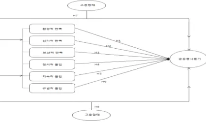 Fig. 1. Research Model 3.3 연구가설 Fig. 1의 연구 모형에 따른 직무만족, 조직몰입이 공공봉사동기에 미치는 영향과 고용형태의 상호작용효과를 확인하기 위하 여 아래와 같은 가설을 수립하였다
