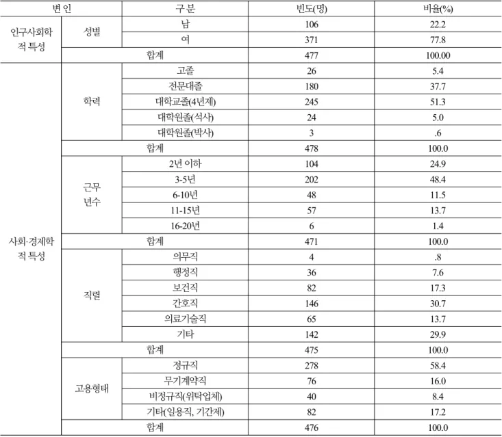 Table 1. General characteristics 변 인 구 분 빈도(명) 비율(%) 인구사회학 적 특성 성별 남 106 22.2여37177.8 합계 477 100.00 사회·경제학 적 특성 학력 고졸 26 5.4전문대졸180 37.7대학교졸(4년제)24551.3대학원졸(석사)245.0대학원졸(박사)3.6합계478 100.0근무년수2년 이하10424.93-5년20248.46-10년4811.511-15년5713.716-20년61.4합계471100.
