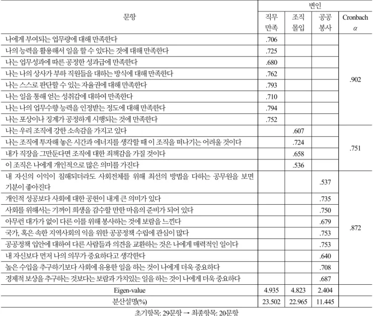 Table 3. Validity and Reliability