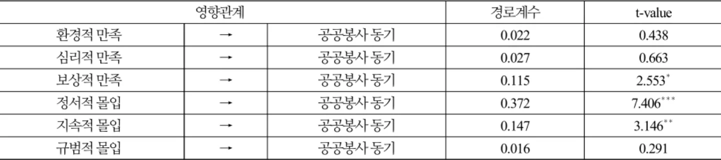 Table 5. Significant Test Model