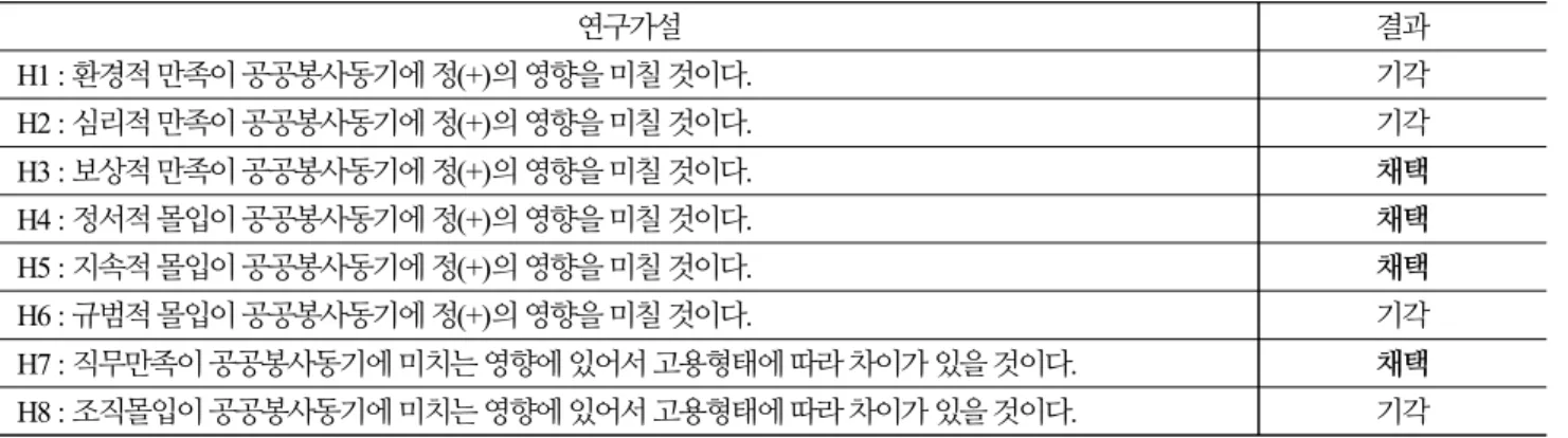 Table 7. Hypothesis Verification Results 연구가설 결과 H1 : 환경적 만족이 공공봉사동기에 정(+)의 영향을 미칠 것이다