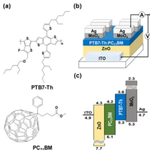 Fig. 1. Materials and device structure: (a) Chemical structures  of PTB7-Th and PC 71 BM, (b) inverted type solar cell  structure, and (c) flat energy band gap diagram for  PTB7-Th:PC 71 BM solar cell