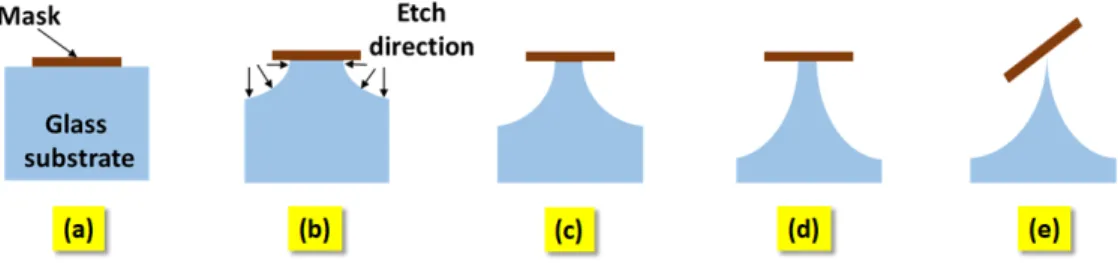 Fig. 5. A glass etching step using periodic pattern hard mask (a) before the etching, (b) etch-1, (c) etch-2, (d) etch-3, and (e) etch-4
