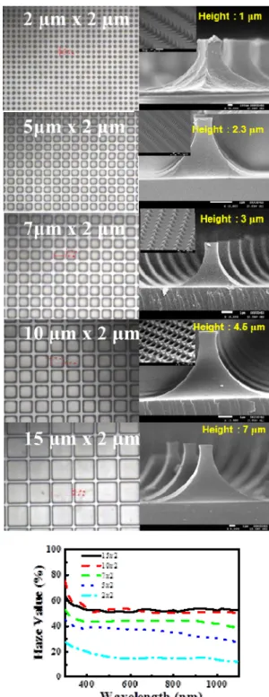 Fig. 8. A SEM images of light trapping structure (etch-3) and  haze value with periodic mask pattern variation