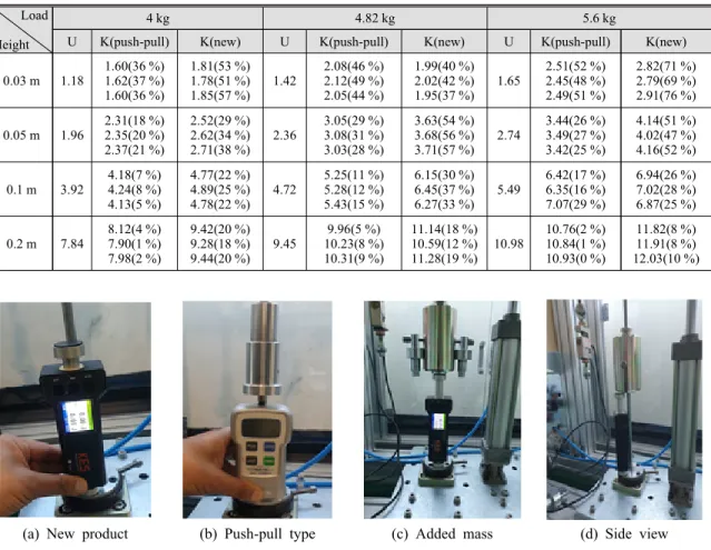 Table 2 Results of the 1st comparative test Load