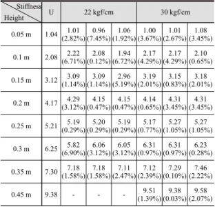 Fig. 6 Response characteristics measured directly in the  load cell (before changing structure and board)