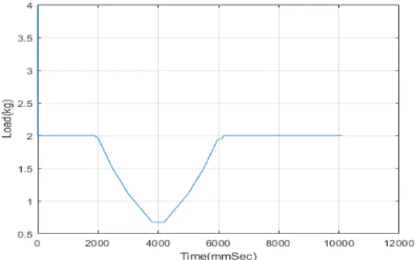 Fig. 9 Comparison of equipment error values through  actual elevator door testing