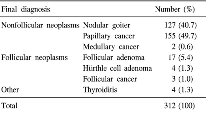 Table  1.  Pathologic  features  of  thyroid  nodules  in  cases  of  thyroidectomy 