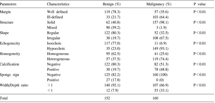Table  3.  Ultrasonographic  characteristics  of  follicular  neoplasms 