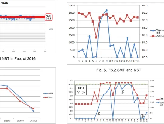 Fig. 5. SMP and NBT in Dec. 2015 and May of 2016