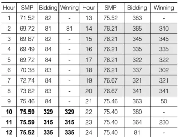 Table 3. Hourly bidding amount and winning amount of DR of a  DR aggregator on Nov. 8th of 2016 [in MWh]
