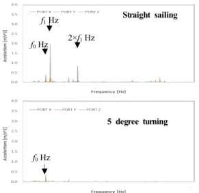 Fig. 2 Acceleration spectra measured on the strut supported structure according to the propulsion shaft speed  variation 