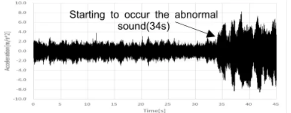 Fig. 5 Time signal of the acceleration in vertical di- di-rection at PCL 40
