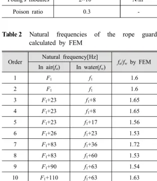 Fig. 10  Vibration modes and stress distribution of  the rope guard