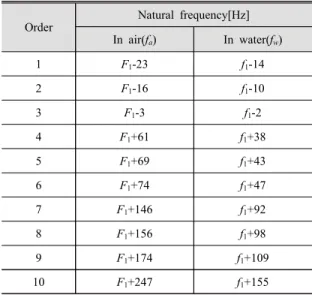 Fig. 11 FRF spectra from the modal test of the rope  guard