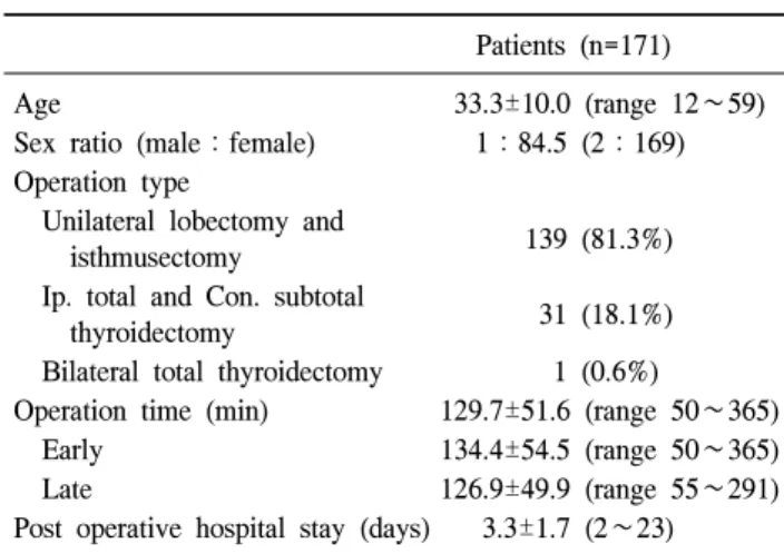 Table  1.  Clinical  characteristics  Patients  (n=171)